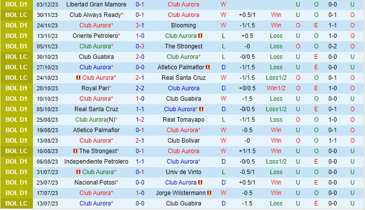 Nhận định Aurora vs Vaca Diez 07h00 ngày 0612 (VĐ Bolivia) 2