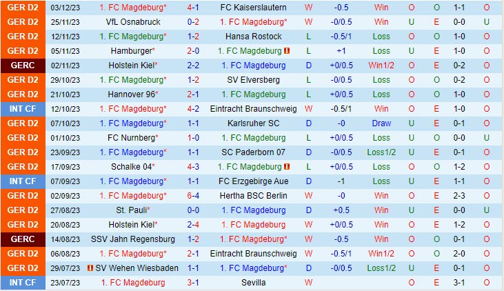 Nhận định Magdeburg vs Dusseldorf 0h00 ngày 0612 (Cúp QG Đức 202324) 2