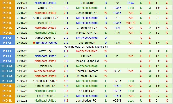 Nhận định East Bengal vs Northeast 21h30 ngày 0412 (VĐ Ấn Độ 202324) 3 Nhận định East Bengal vs Northeast 21h30 ngày 0412 (VĐ Ấn Độ 202324) 3