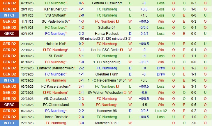 Nhận định Kaiserslautern vs Nurnberg 0h00 ngày 0612 (Cúp QG Đức 202324) 3