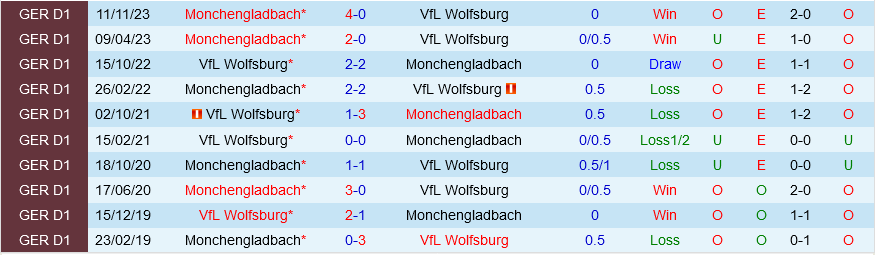 Monchengladbach vs Wolfsburg