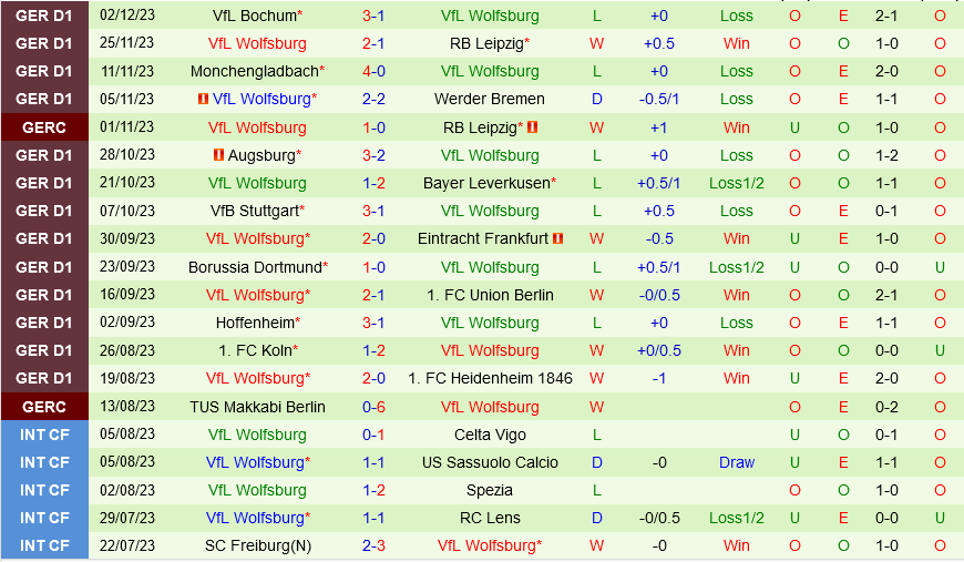 Monchengladbach vs Wolfsburg