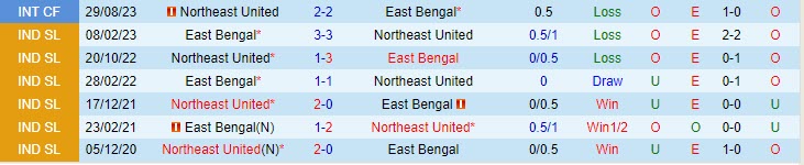 Nhận định East Bengal vs Northeast 21h30 ngày 0412 (VĐ Ấn Độ 202324) 1 Nhận định East Bengal vs Northeast 21h30 ngày 0412 (VĐ Ấn Độ 202324) 1