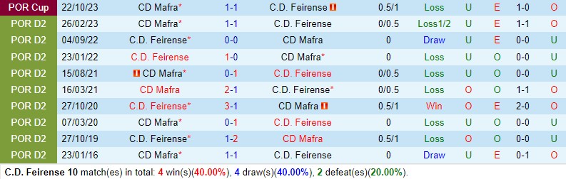 Nhận định Feirense vs Mafra 1h00 ngày 512 (Hạng 2 Bồ Đào Nha) 1