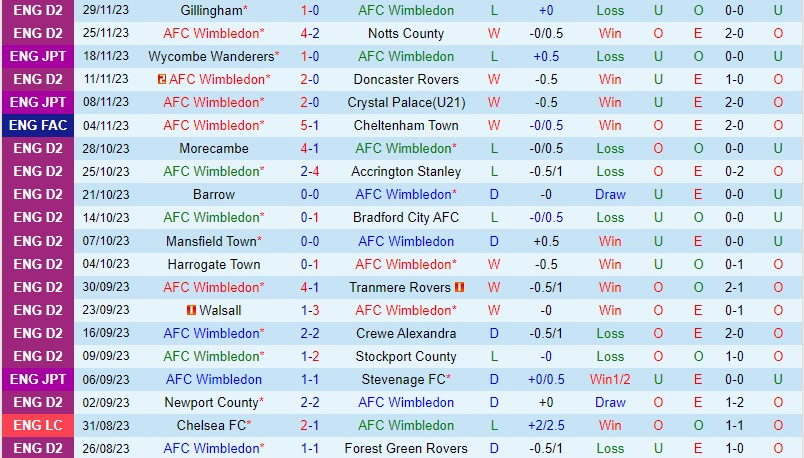 Nhận định Wimbledon vs Ramsgate 2h45 ngày 512 (FA Cup) 2