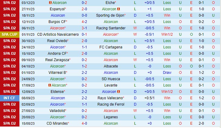 Nhận định Alcorcon vs Cartagena (Cúp Nhà vua TBN) 2