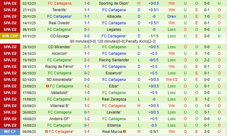 Nhận định Alcorcon vs Cartagena (Cúp Nhà vua TBN) 3