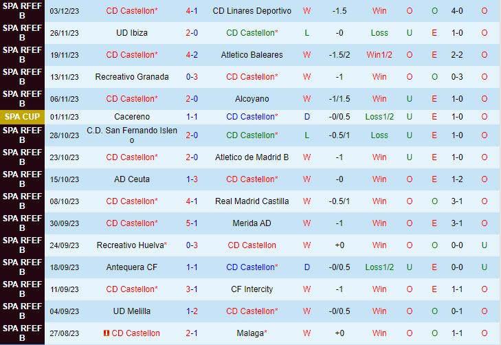 Nhận định Castellon vs Oviedo 3h00 ngày 612 (Cúp Nhà vua TBN 202324) 2