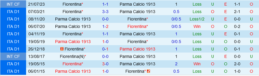 Fiorentina vs Parma
