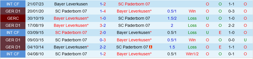 Leverkusen vs Paderborn