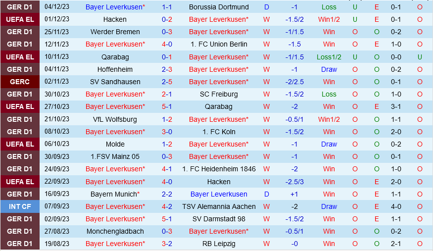 Leverkusen vs Paderborn