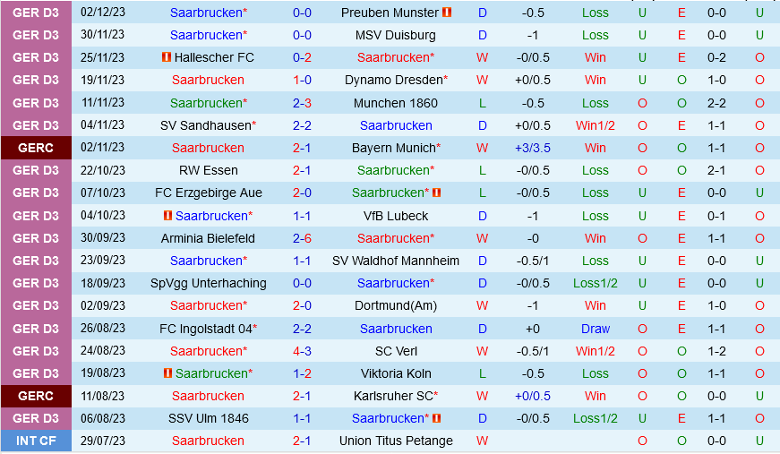 Saarbrucken vs Frankfurt