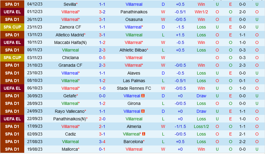 Villarreal vs Maccabi Haifa Villarreal vs Maccabi Haifa