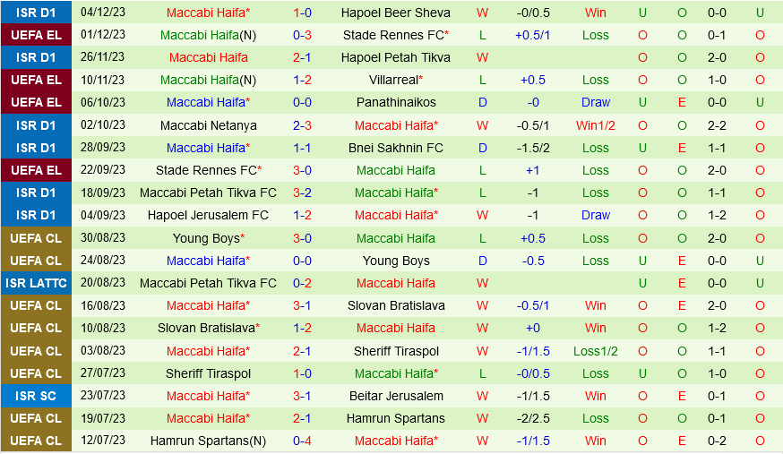 Villarreal vs Maccabi Haifa Villarreal vs Maccabi Haifa