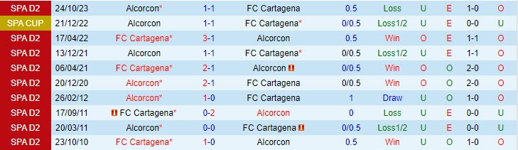 Nhận định Alcorcon vs Cartagena (Cúp Nhà vua TBN) 1