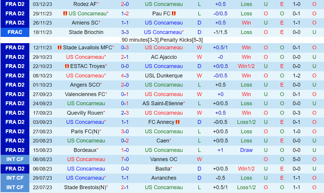 Nhận định Concarneau vs Auxerre 2h45 ngày 612 (Hạng 2 Pháp 202324) 1