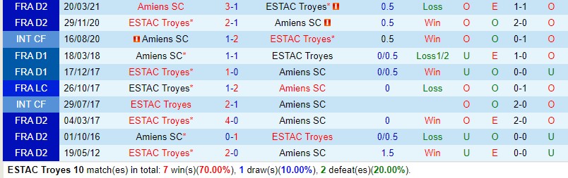 Nhận định Troyes vs Amiens 2h45 ngày 612 (Hạng 2 Pháp) 1