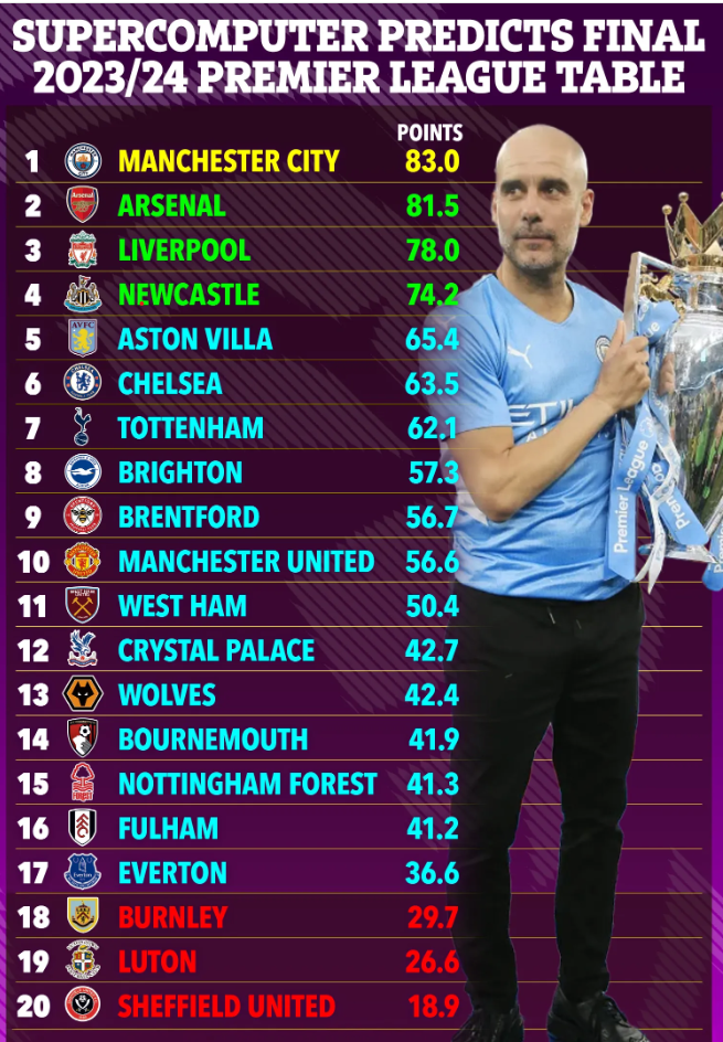 Siêu máy tính cập nhật cục diện EPL sau vòng đấu thứ 14 1