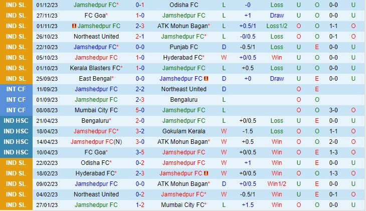 Nhận định Jamshedpur vs Chennaiyin 21h30 ngày 0712 (VĐ Ấn Độ 202324) 2 Nhận định Jamshedpur vs Chennaiyin 21h30 ngày 0712 (VĐ Ấn Độ 202324) 2