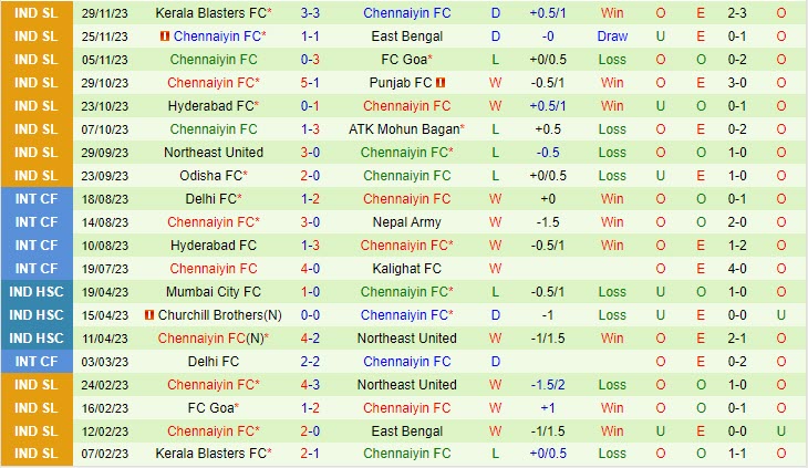 Nhận định Jamshedpur vs Chennaiyin 21h30 ngày 0712 (VĐ Ấn Độ 202324) 3 Nhận định Jamshedpur vs Chennaiyin 21h30 ngày 0712 (VĐ Ấn Độ 202324) 3