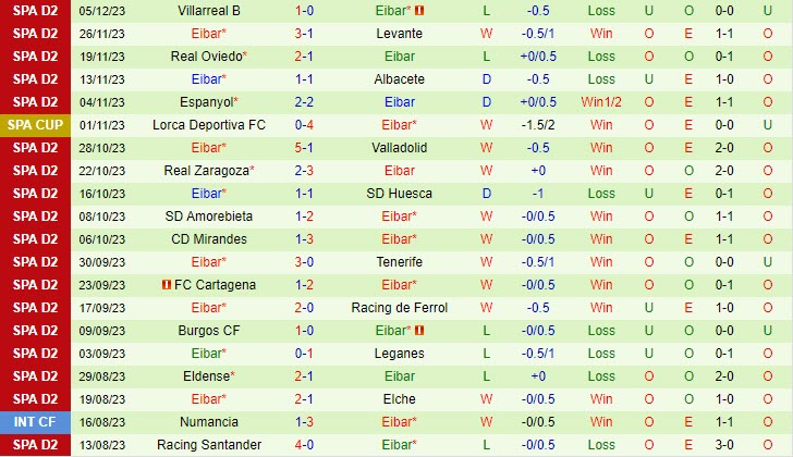 Nhận định Melilla vs Eibar 2h00 ngày 0812 (Cúp Nhà vua TBN 202324) 2