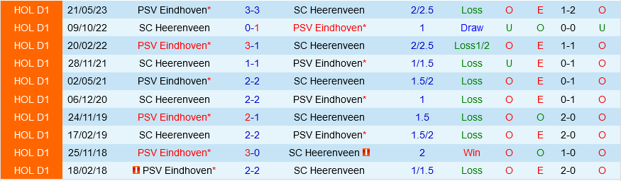 PSV Eindhoven vs Heerenveen PSV Eindhoven vs Heerenveen