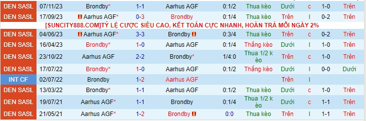 Nhận định Aarhus vs Brondby 00h00 ngày 811 (Cúp quốc gia Đan Mạch 2023) 1