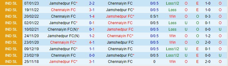 Nhận định Jamshedpur vs Chennaiyin 21h30 ngày 0712 (VĐ Ấn Độ 202324) 1 Nhận định Jamshedpur vs Chennaiyin 21h30 ngày 0712 (VĐ Ấn Độ 202324) 1