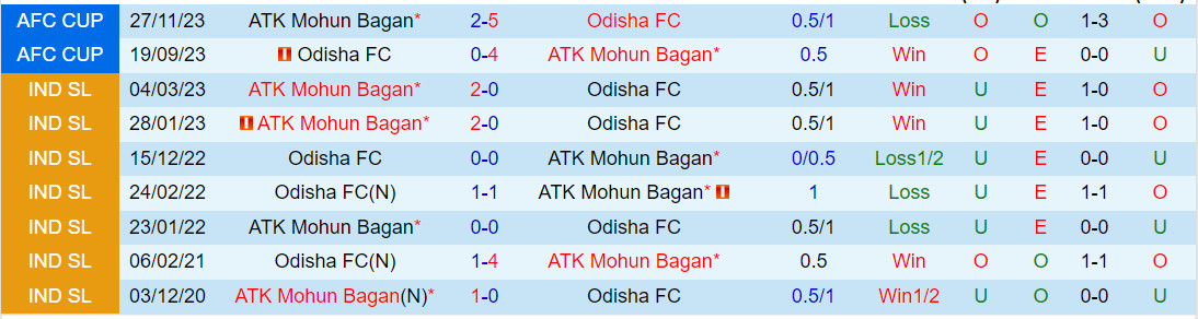 Nhận định Mohun Bagan vs Odisha 21h30 ngày 612 (VĐQG Ấn Độ 202324) 1