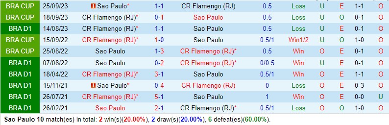 Nhận định Sao Paulo vs Flamengo 7h30 ngày 712 (VĐQG Brazil) 1 Nhận định Sao Paulo vs Flamengo 7h30 ngày 712 (VĐQG Brazil) 1