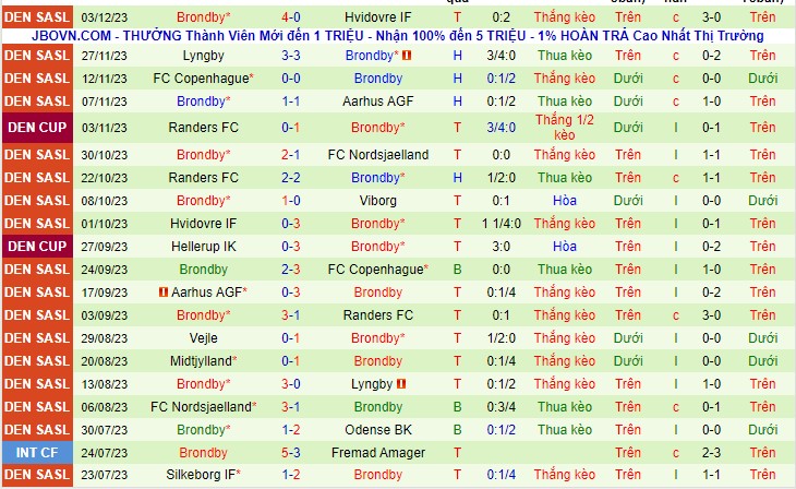 Nhận định Aarhus vs Brondby 00h00 ngày 811 (Cúp quốc gia Đan Mạch 2023) 3