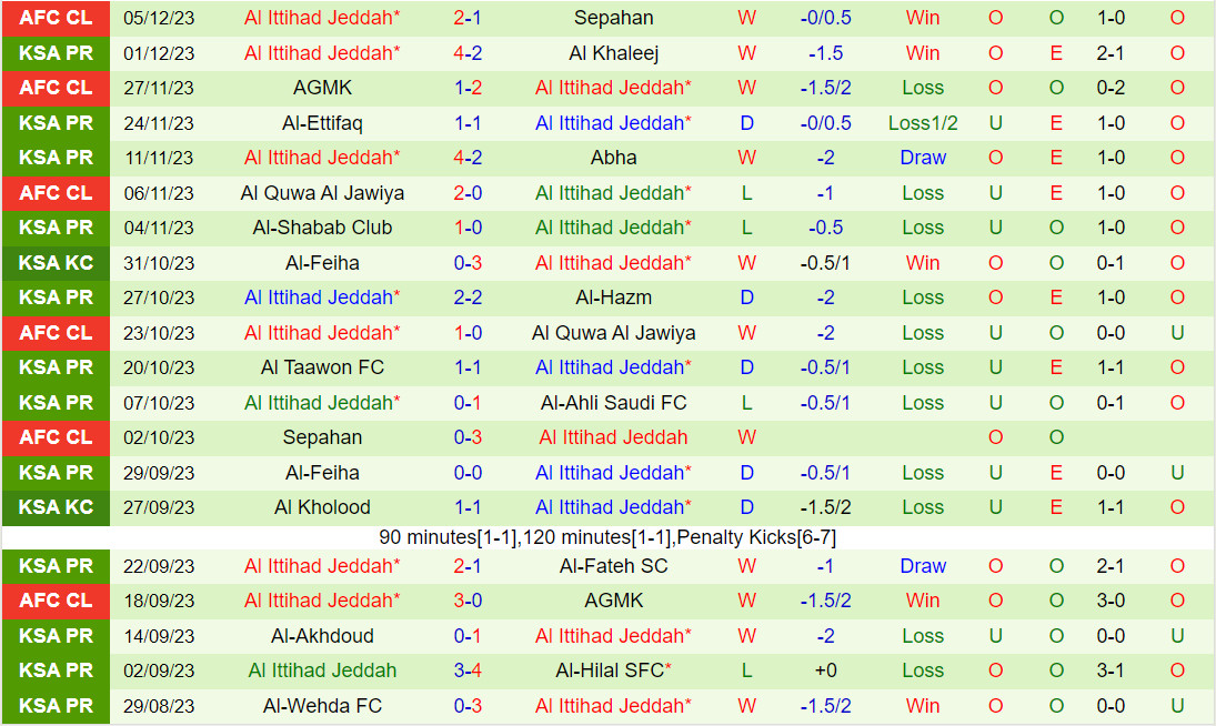 Nhận định Damac vs Al Ittihad 22h00 ngày 712 (VĐQG Saudi Arabia 202324) 2