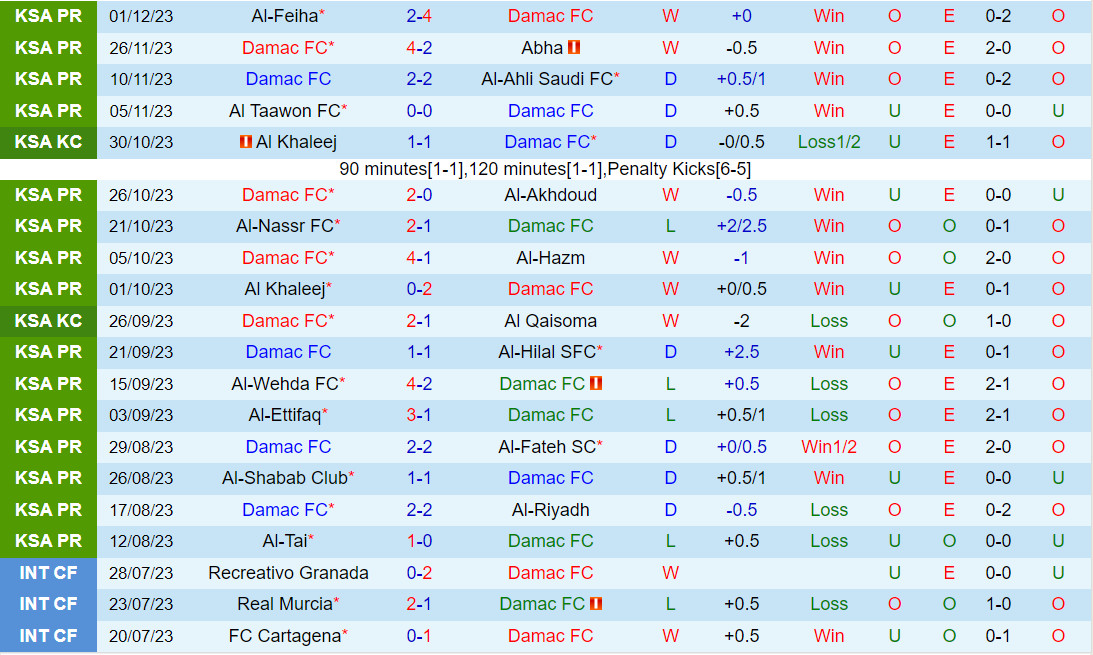 Nhận định Damac vs Al Ittihad 22h00 ngày 712 (VĐQG Saudi Arabia 202324) 3