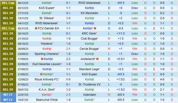 Nhận định Kortrijk vs Westerlo 2h45 ngày 0912 (VĐ Bỉ 202324) 2
