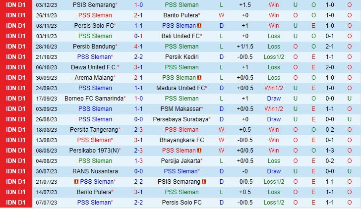 Nhận định PSS Sleman vs RANS Nusantara 19h00 ngày 0812 (VĐ Indonesia 202324) 2