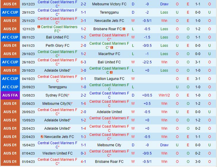 Nhận định Central Coast Mariners vs Western United 15h45 ngày 812 (VĐQG Australia 202324) 2