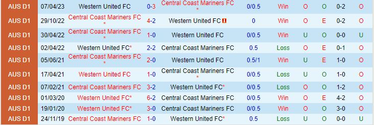 Nhận định Central Coast Mariners vs Western United 15h45 ngày 812 (VĐQG Australia 202324) 1