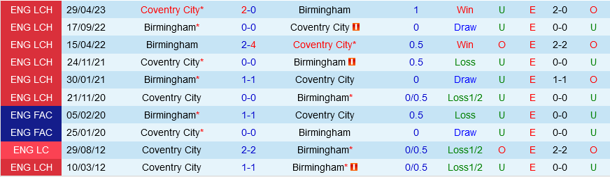 Coventry vs Birmingham