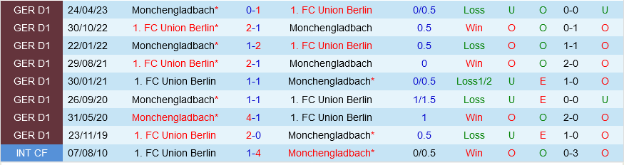 Union Berlin vs Monchengladbach
