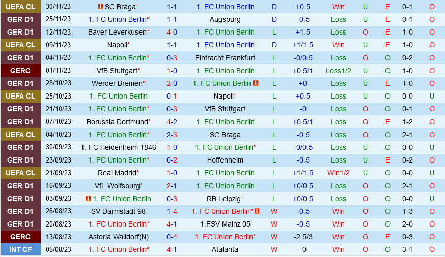 Union Berlin vs Monchengladbach
