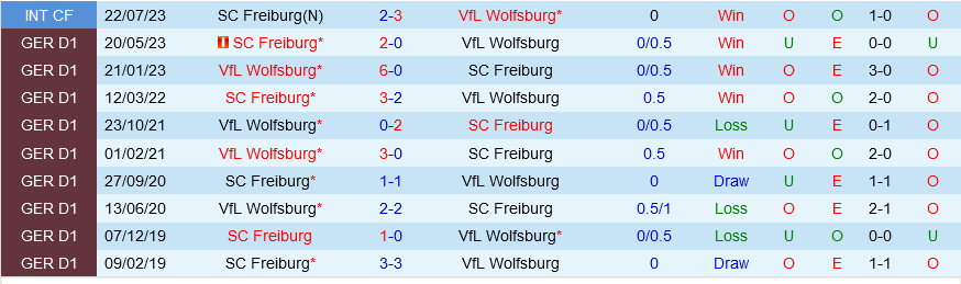 Wolfsburg vs Freiburg