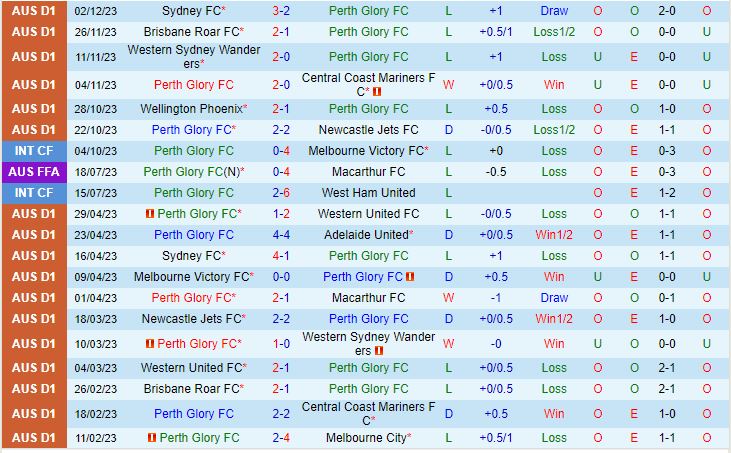 Nhận định Perth Glory vs Melbourne City 17h45 ngày 812 (VĐQG Australia 202324) 2