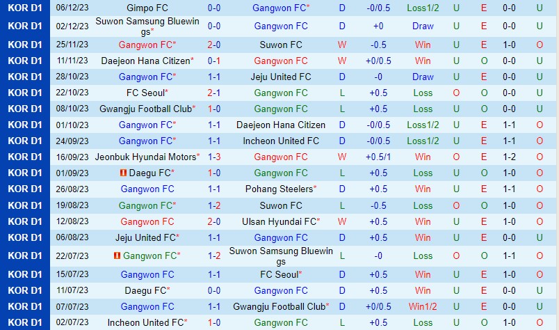 Nhận định Gangwon vs Gimpo 12h00 ngày 912 (VĐQG Hàn Quốc) 2 Nhận định Gangwon vs Gimpo 12h00 ngày 912 (VĐQG Hàn Quốc) 2