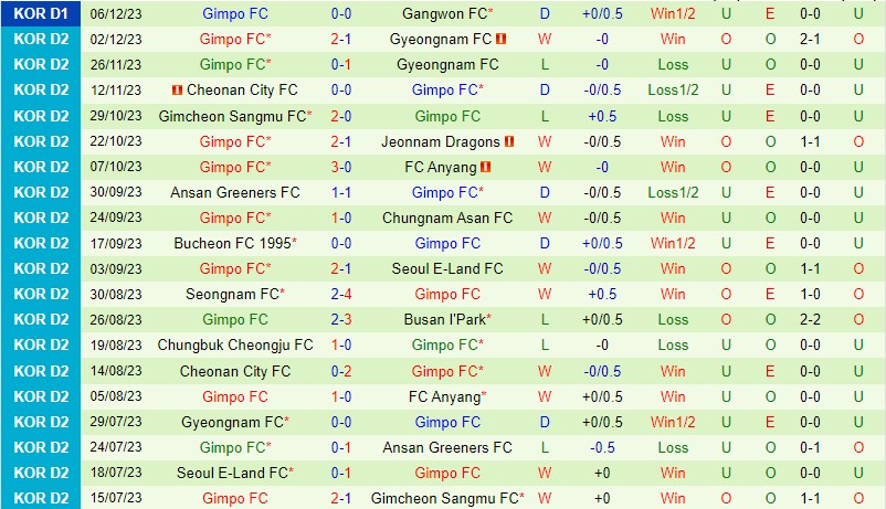 Nhận định Gangwon vs Gimpo 12h00 ngày 912 (VĐQG Hàn Quốc) 3 Nhận định Gangwon vs Gimpo 12h00 ngày 912 (VĐQG Hàn Quốc) 3