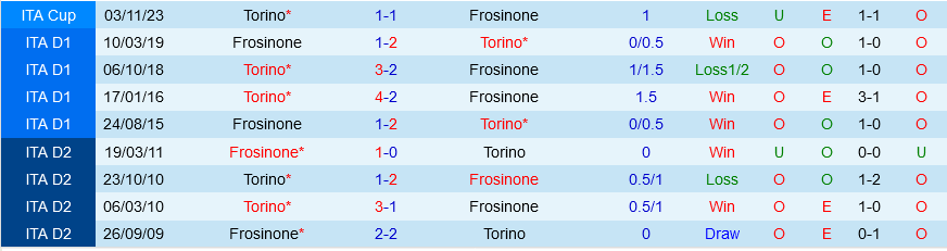 Frosinone vs Torino
