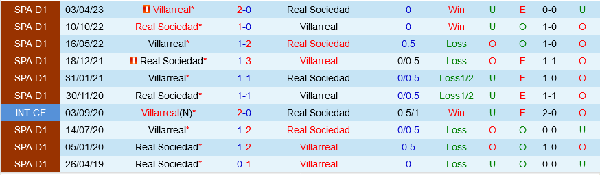 Villarreal vs Sociedad Villarreal vs Sociedad