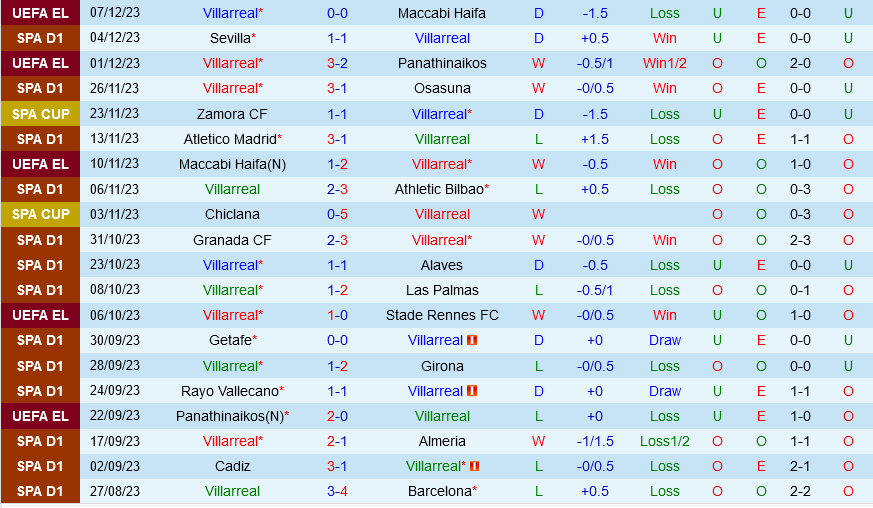 Villarreal vs Sociedad Villarreal vs Sociedad