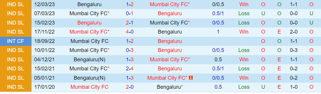 Nhận định Bengaluru vs Mumbai City 21h30 ngày 812 (VĐQG Ấn Độ 202324) 1 Nhận định Bengaluru vs Mumbai City 21h30 ngày 812 (VĐQG Ấn Độ 202324) 1