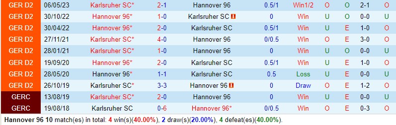 Nhận định Hannover vs Karlsruher 0h30 ngày 912 (Hạng 2 Đức) 1 Nhận định Hannover vs Karlsruher 0h30 ngày 912 (Hạng 2 Đức) 1