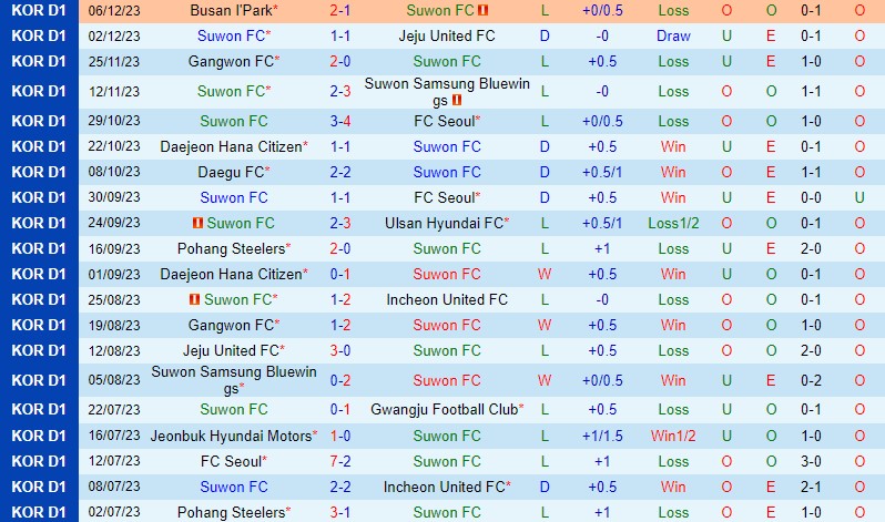 Nhận định Suwon FC vs Busan I’Park 12h00 ngày 912 (VĐQG Hàn Quốc) 2